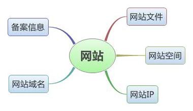 网站的组成要素是什么？